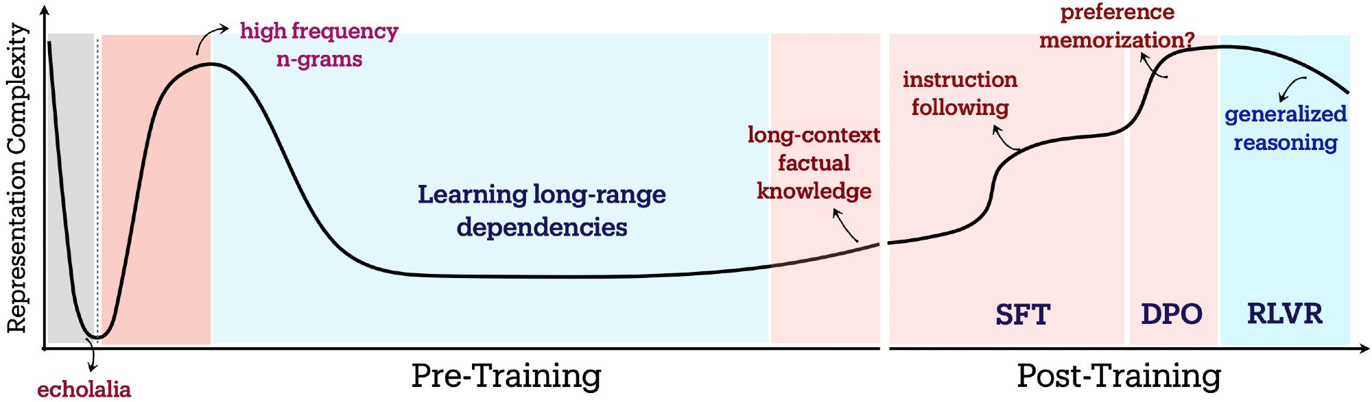 Three geometric phases of LLM pretraining